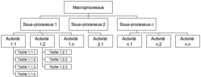 processus_hierarchie.gif
