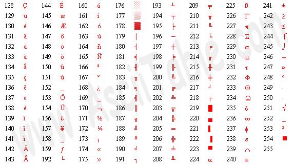 Table ASCII étendue