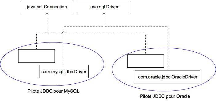 Implémentation des interfaces par les pilotes JDBC