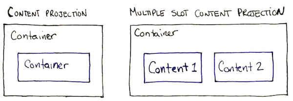 angular-content-projection.png
